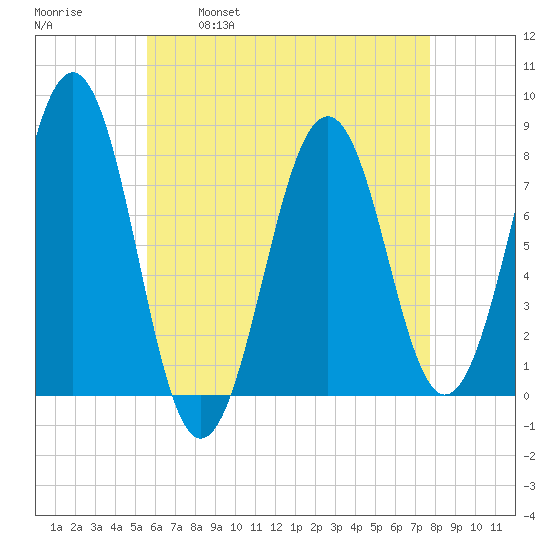 Gosport Harbor tide chart for Friday, April 30, 2021