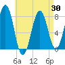 Gosport Harbor tide chart for Friday, April 30, 2021
