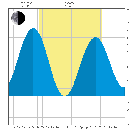 Gosport Harbor tide chart for Sunday, April 4, 2021