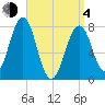 Gosport Harbor tide chart for Sunday, April 4, 2021