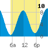 Gosport Harbor tide chart for Monday, May 10, 2021