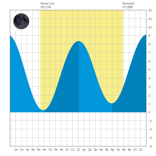 Gosport Harbor tide chart for Tuesday, May 11, 2021