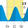 Gosport Harbor tide chart for Thursday, May 13, 2021