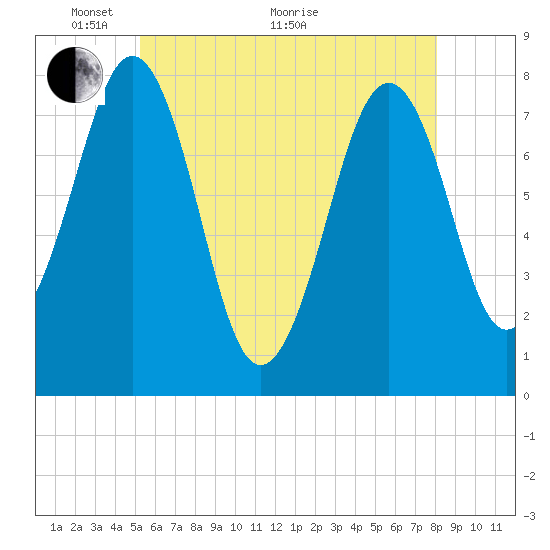 Gosport Harbor tide chart for Wednesday, May 19, 2021