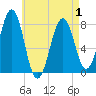 Gosport Harbor tide chart for Saturday, May 1, 2021