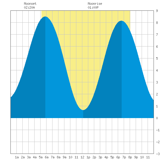 Gosport Harbor tide chart for Thursday, May 20, 2021