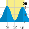 Gosport Harbor tide chart for Thursday, May 20, 2021