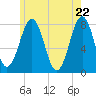 Gosport Harbor tide chart for Saturday, May 22, 2021