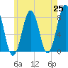 Gosport Harbor tide chart for Tuesday, May 25, 2021
