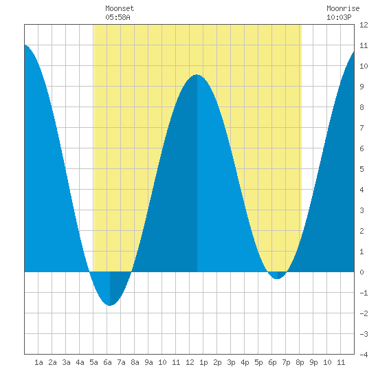 Gosport Harbor tide chart for Thursday, May 27, 2021