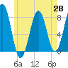 Gosport Harbor tide chart for Friday, May 28, 2021