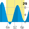 Gosport Harbor tide chart for Saturday, May 29, 2021