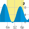 Gosport Harbor tide chart for Sunday, May 2, 2021