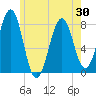 Gosport Harbor tide chart for Sunday, May 30, 2021