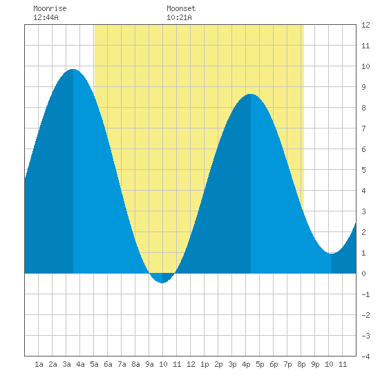 Gosport Harbor tide chart for Monday, May 31, 2021
