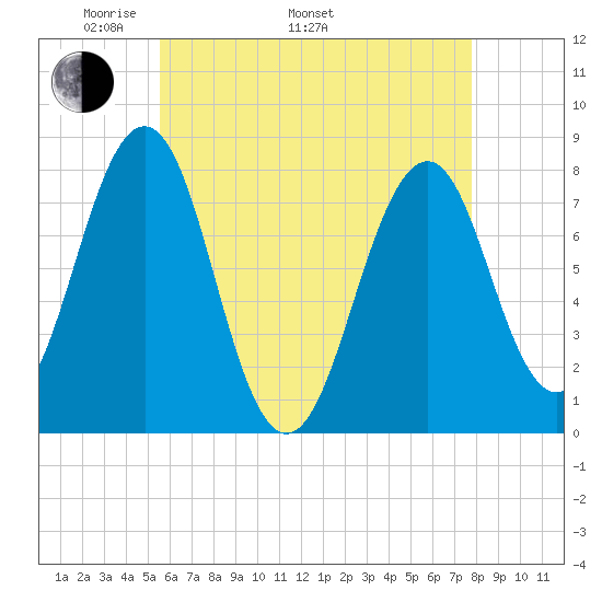 Gosport Harbor tide chart for Monday, May 3, 2021