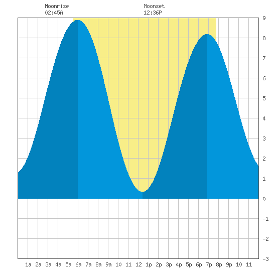 Gosport Harbor tide chart for Tuesday, May 4, 2021