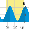 Gosport Harbor tide chart for Thursday, May 6, 2021