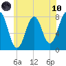 Gosport Harbor tide chart for Thursday, June 10, 2021