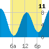 Gosport Harbor tide chart for Friday, June 11, 2021