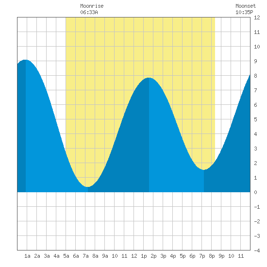 Gosport Harbor tide chart for Saturday, June 12, 2021