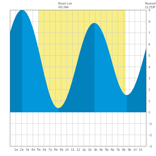 Gosport Harbor tide chart for Monday, June 14, 2021