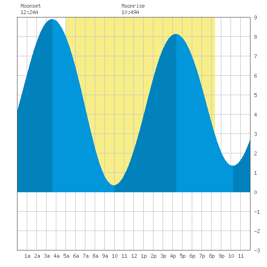 Gosport Harbor tide chart for Wednesday, June 16, 2021