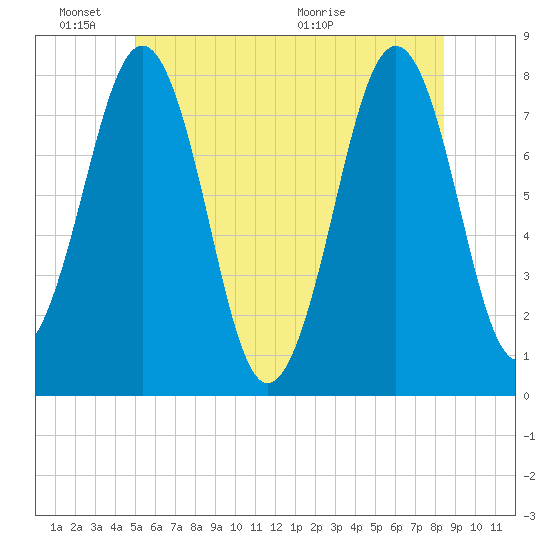 Gosport Harbor tide chart for Friday, June 18, 2021