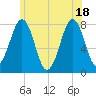Gosport Harbor tide chart for Friday, June 18, 2021