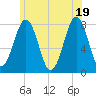Gosport Harbor tide chart for Saturday, June 19, 2021