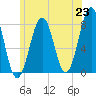 Gosport Harbor tide chart for Wednesday, June 23, 2021