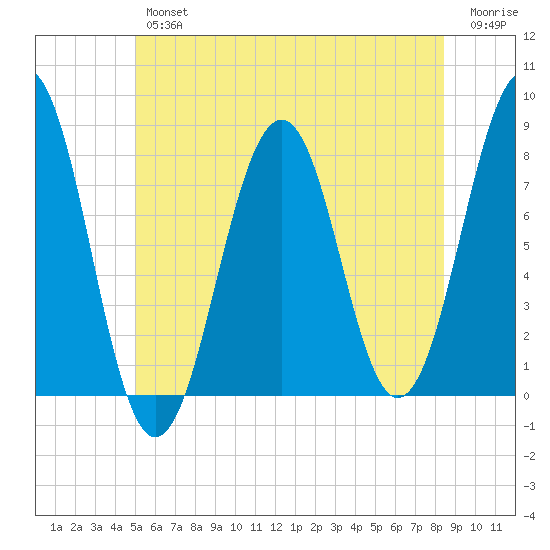 Gosport Harbor tide chart for Friday, June 25, 2021