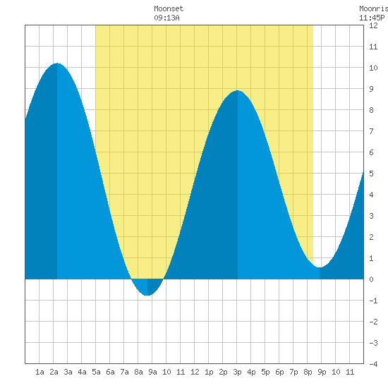 Gosport Harbor tide chart for Monday, June 28, 2021