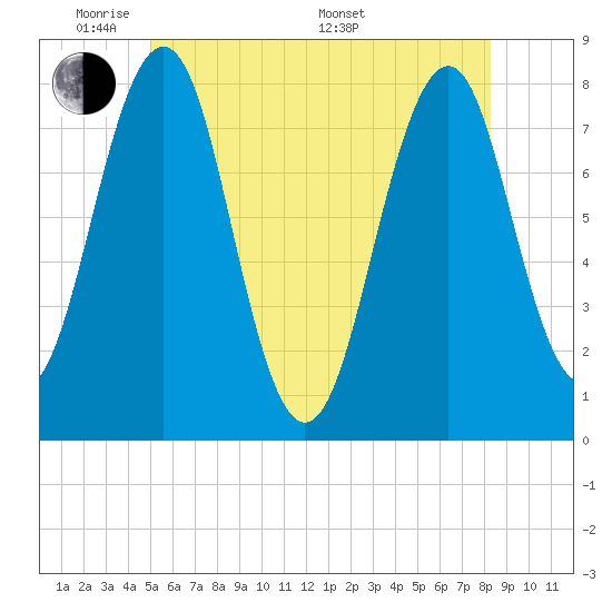 Gosport Harbor tide chart for Wednesday, June 2, 2021