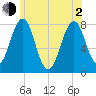 Gosport Harbor tide chart for Wednesday, June 2, 2021