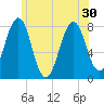 Gosport Harbor tide chart for Wednesday, June 30, 2021