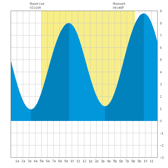 Gosport Harbor tide chart for Sunday, June 6, 2021