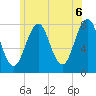 Gosport Harbor tide chart for Sunday, June 6, 2021