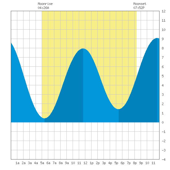 Gosport Harbor tide chart for Wednesday, June 9, 2021
