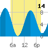 Gosport Harbor tide chart for Wednesday, July 14, 2021