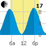 Gosport Harbor tide chart for Saturday, July 17, 2021