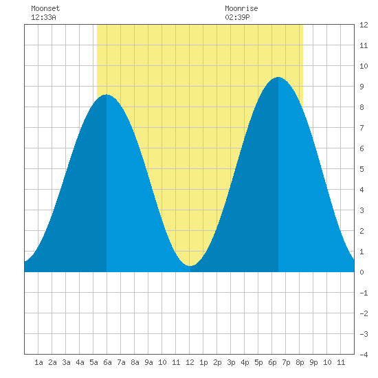 Gosport Harbor tide chart for Sunday, July 18, 2021