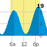 Gosport Harbor tide chart for Monday, July 19, 2021
