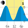 Gosport Harbor tide chart for Thursday, July 1, 2021