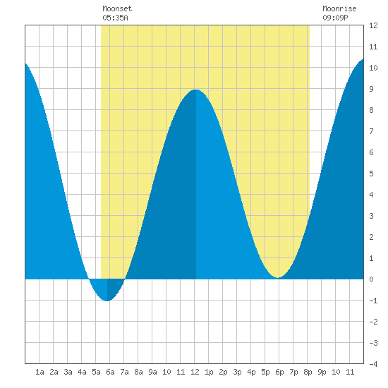 Gosport Harbor tide chart for Saturday, July 24, 2021