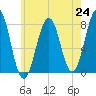 Gosport Harbor tide chart for Saturday, July 24, 2021