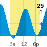 Gosport Harbor tide chart for Sunday, July 25, 2021