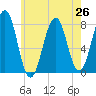 Gosport Harbor tide chart for Monday, July 26, 2021