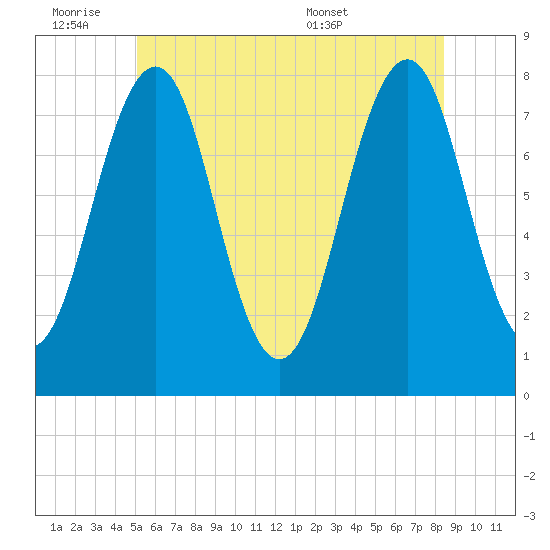 Gosport Harbor tide chart for Friday, July 2, 2021