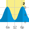 Gosport Harbor tide chart for Friday, July 2, 2021